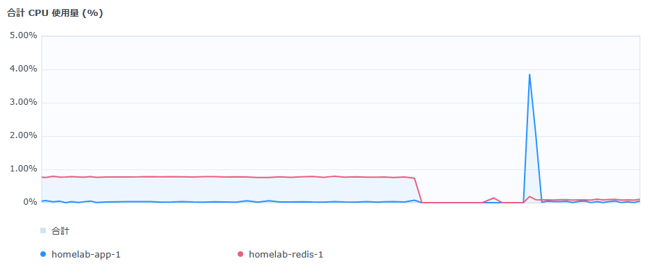 Redis の hz 設定変更前後の CPU 使用率